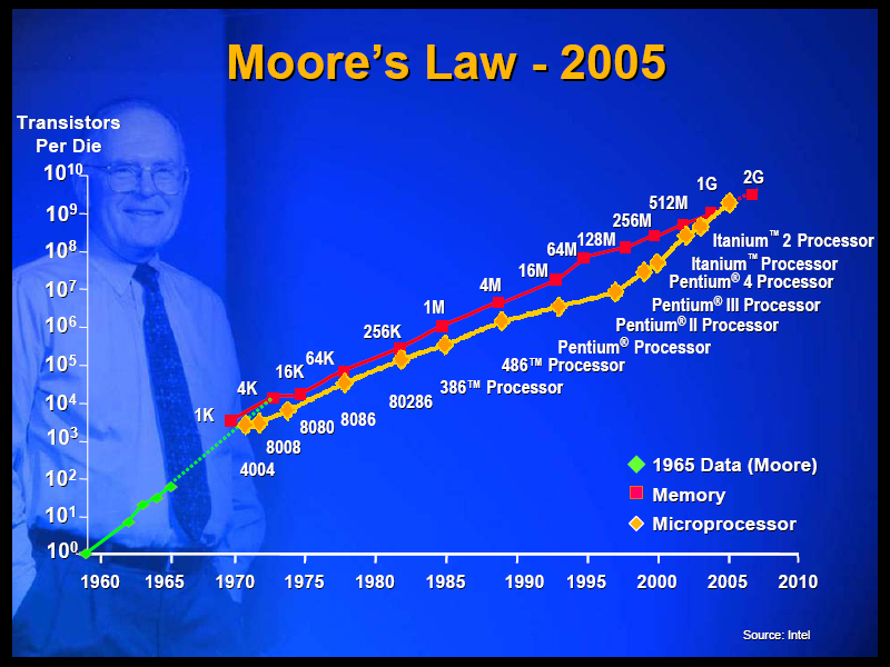 50 years of Moore’s law at Silicon Valley