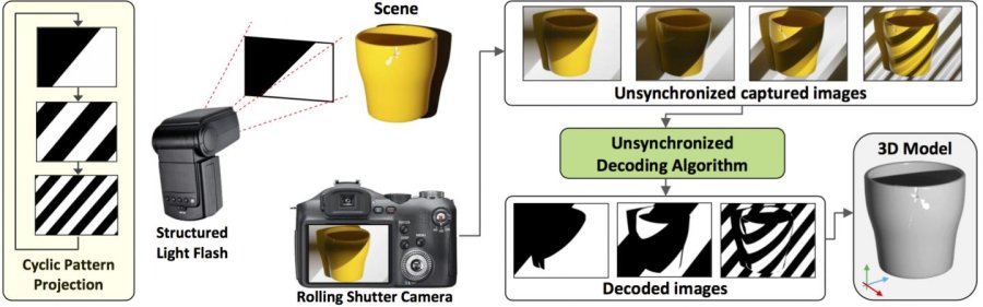 Structured light scanning helps turn smartphones into 3-D scanners