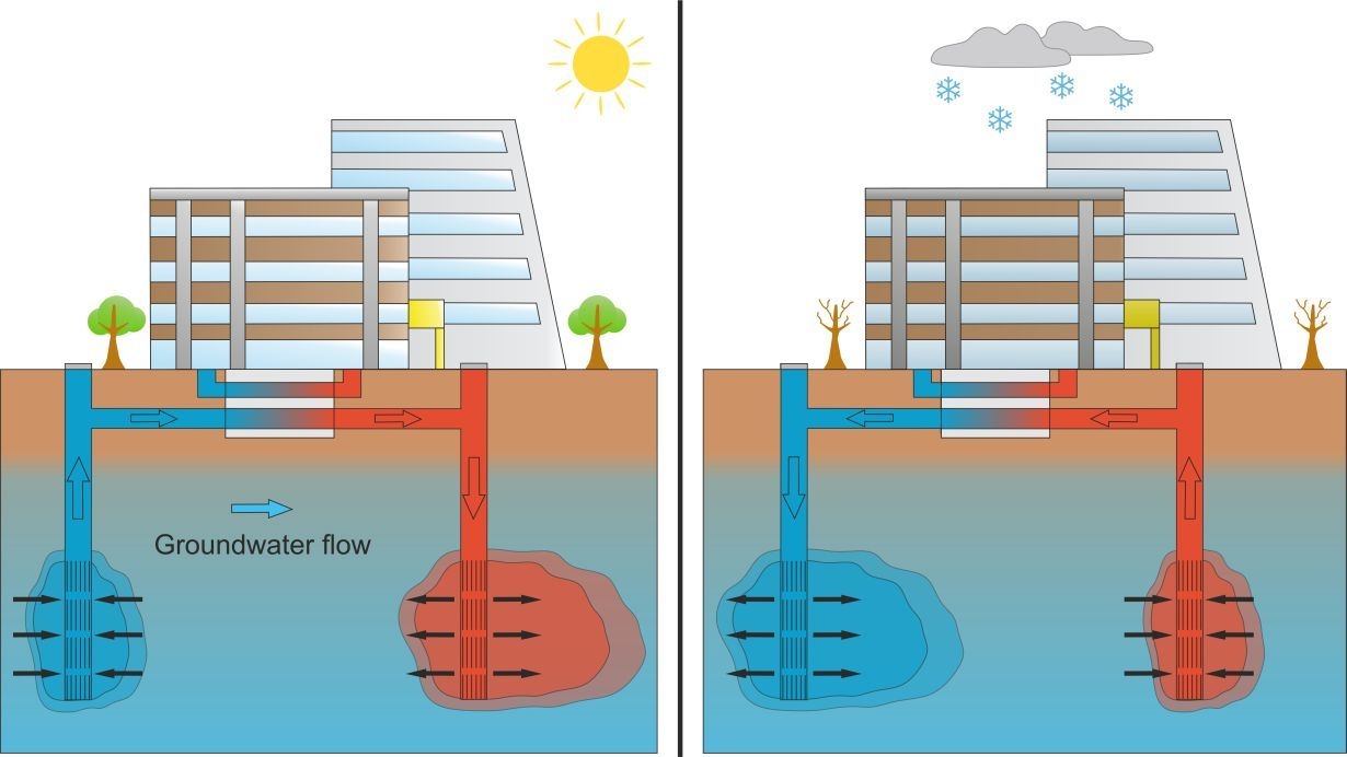 Great Potential for Aquifer Thermal Energy Storage Systems