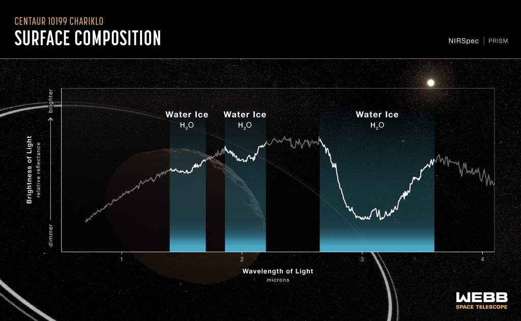 Webb Spies Chariklo Ring System With High-Precision Technique