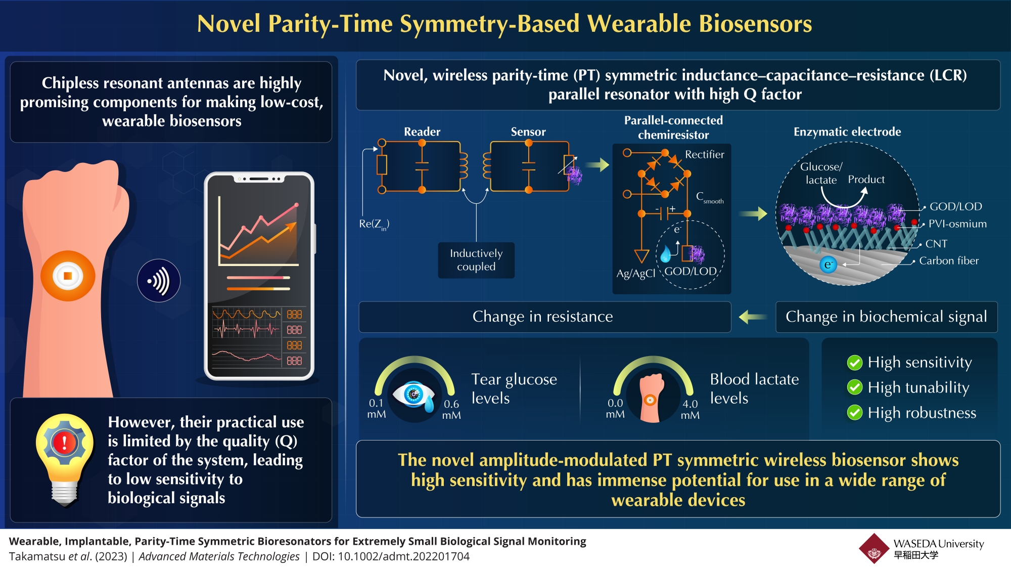 Novel, Highly Sensitive Biosensor Set to Transform Wearable Health Monitoring