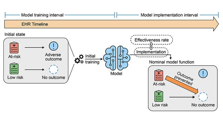 What Is the Impact of Predictive AI in the Health Care Setting?