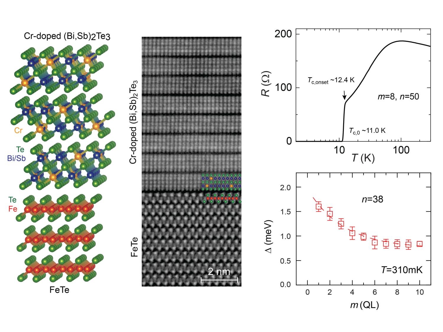 Combining materials may support unique superconductivity for quantum computing
