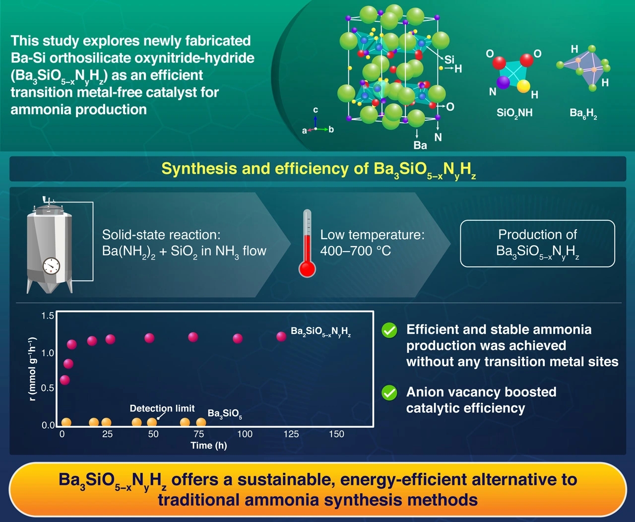 Novel Catalyst Development for Sustainable Ammonia Synthesis